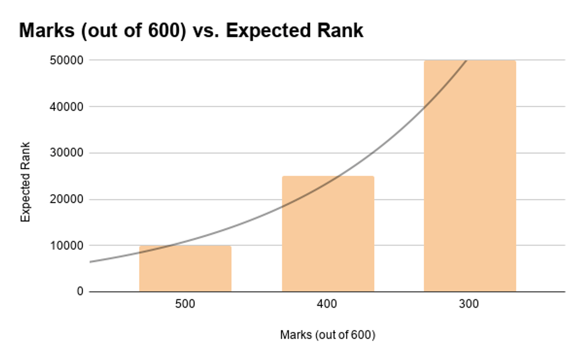 KEAM 2026 Marks vs Expected Ranks for Engineering