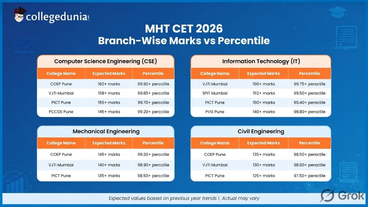 MHT CET 2026 Branch-Wise Marks vs Percentile(Expected)