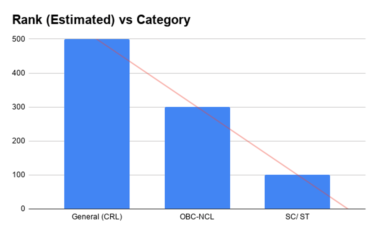 Estimated JEE Advanced 2026 Rank for 250 marks Category-wise