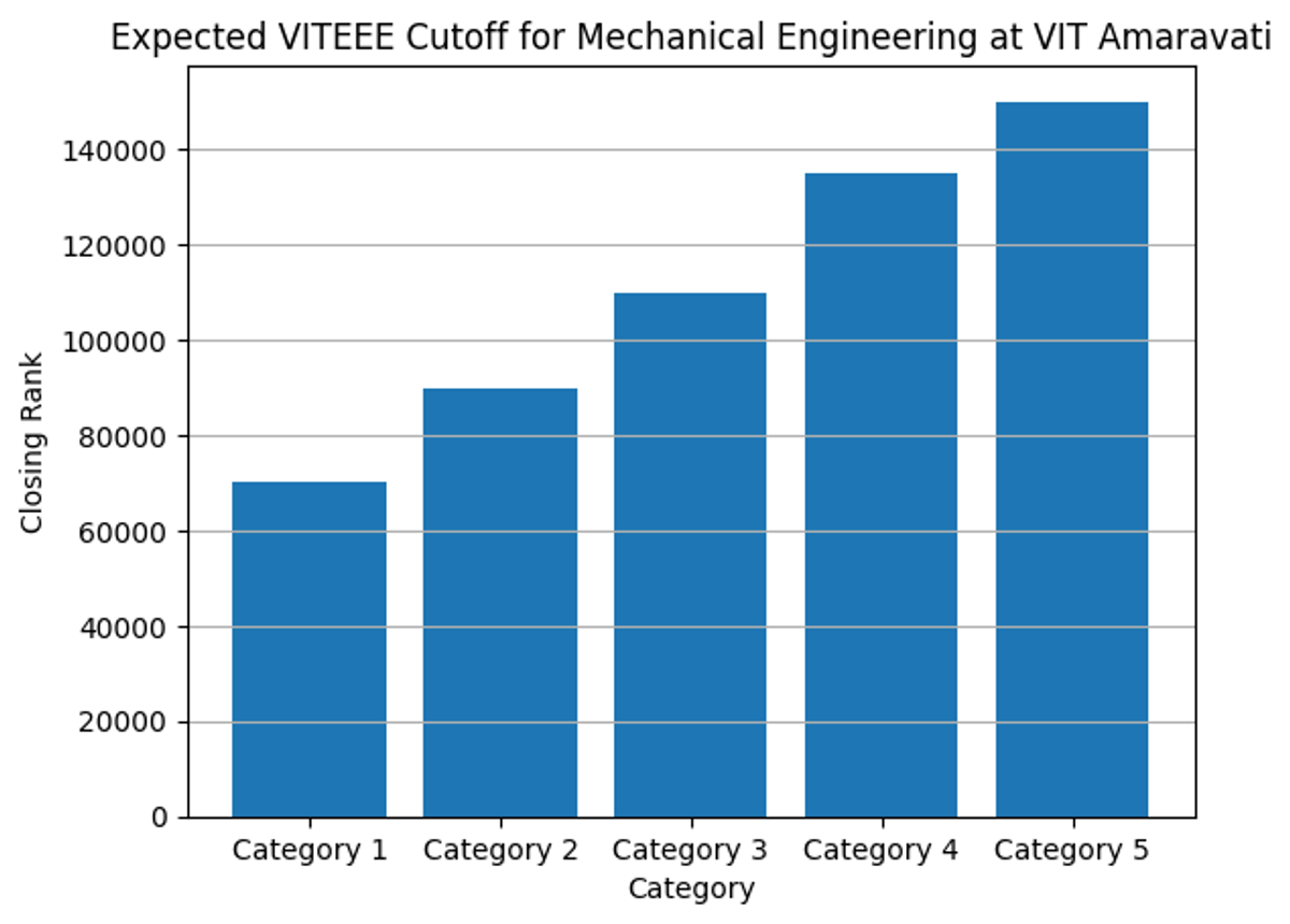 VITEEE Cutoff for Mechanical Engineering at VIT Amaravati