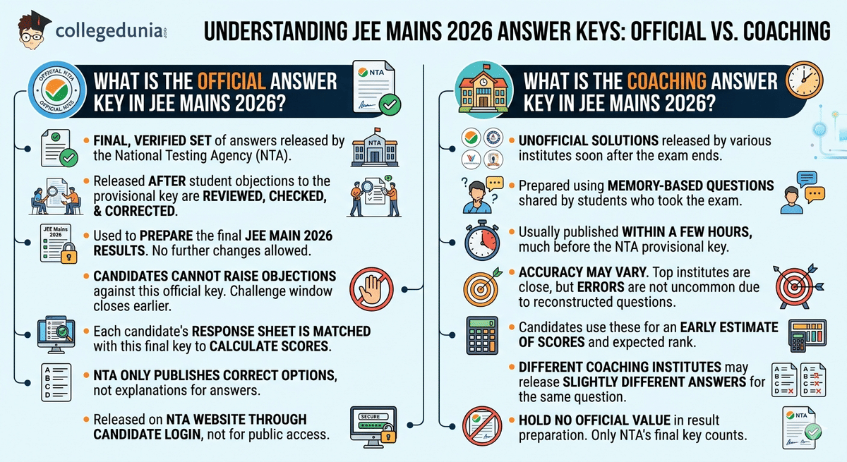 What is the Coaching Answer Key in JEE Mains 2026