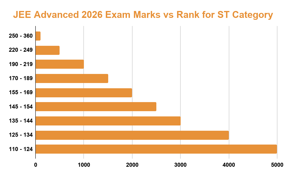 JEE Advanced 2026 Exam Marks vs Rank for ST Category