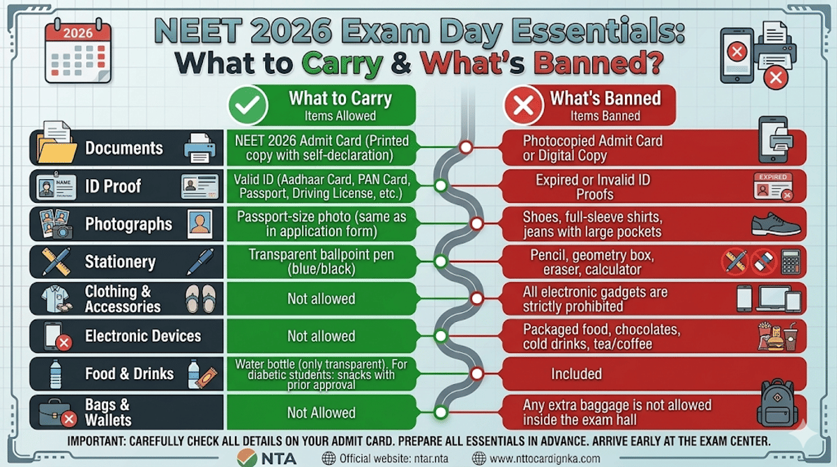 NEET 2026 Exam Day Essentials