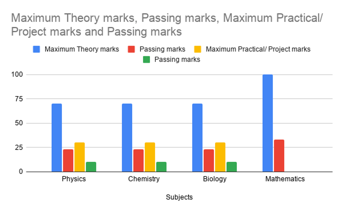 UP Board Class 12 Science Stream Minimum Passing Marks 2026