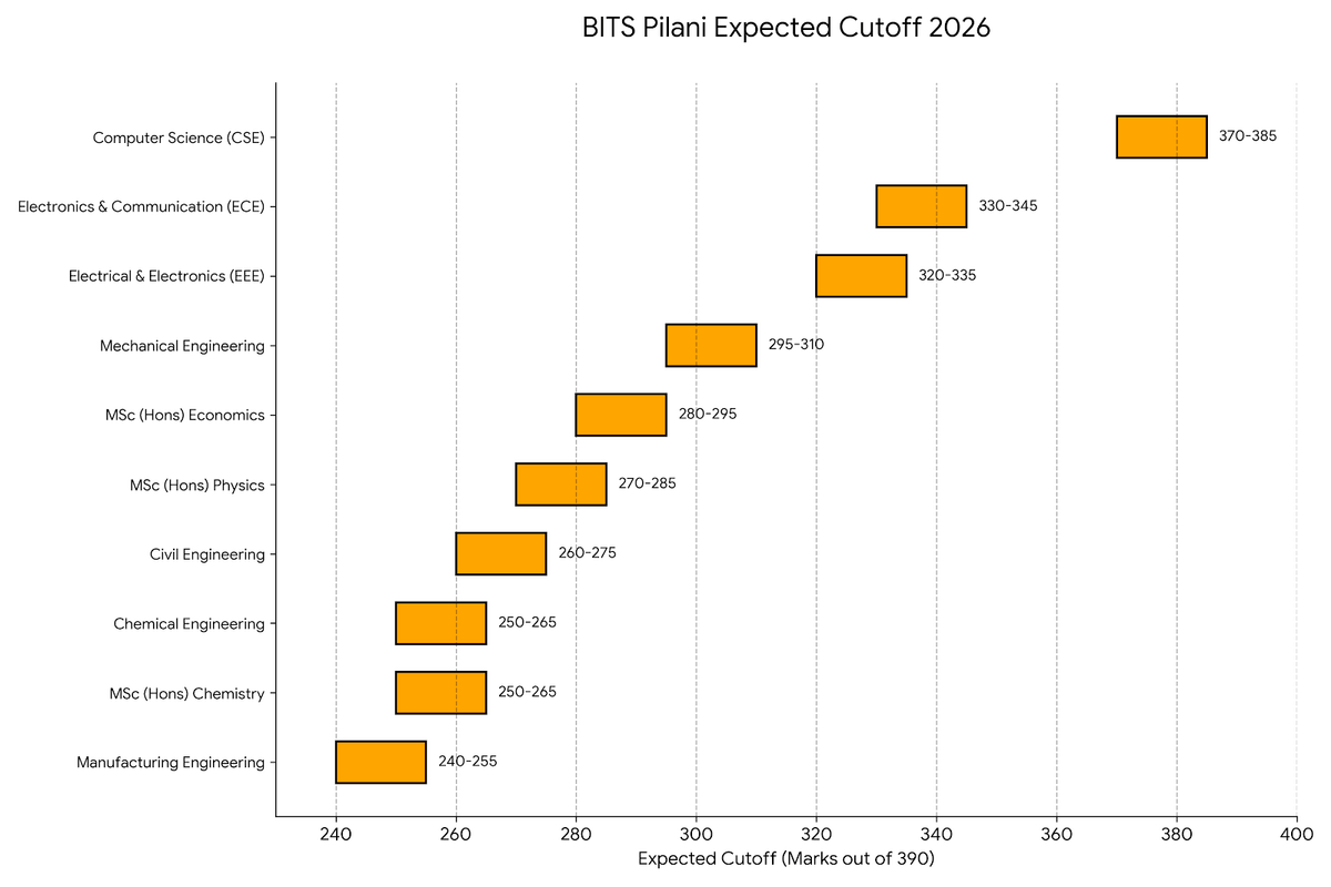 Colleges Cutoff for BITSAT 2026 Exam