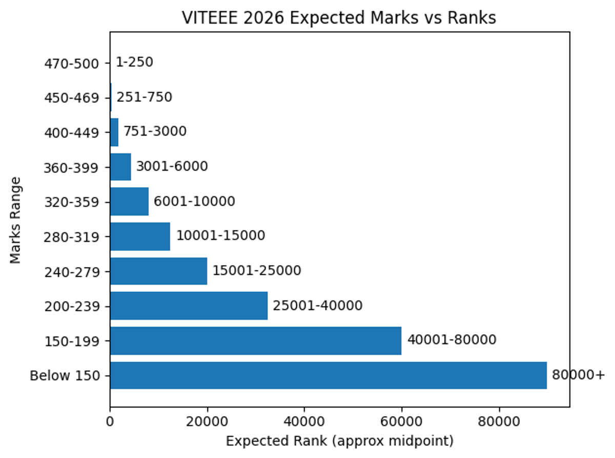 Expected VITEEE Marks Required for 25000 Ranks