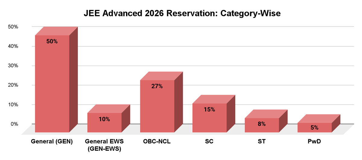 JEE Advanced 2026 Reservation: Category-Wise
