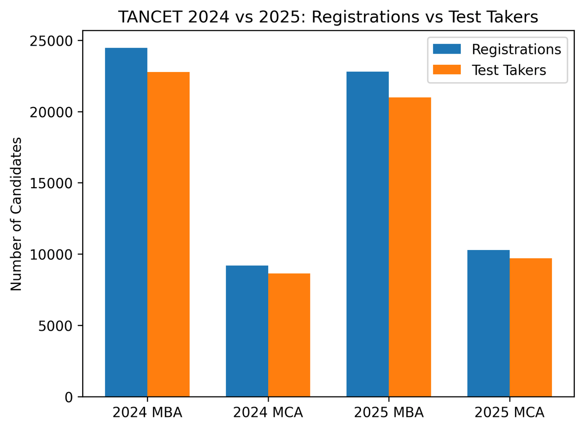 TANCET Registration Statistics