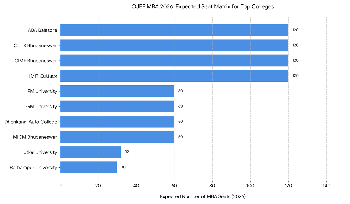 OJEE MBA Cutoff 2026: Seat Matrix (Expected)