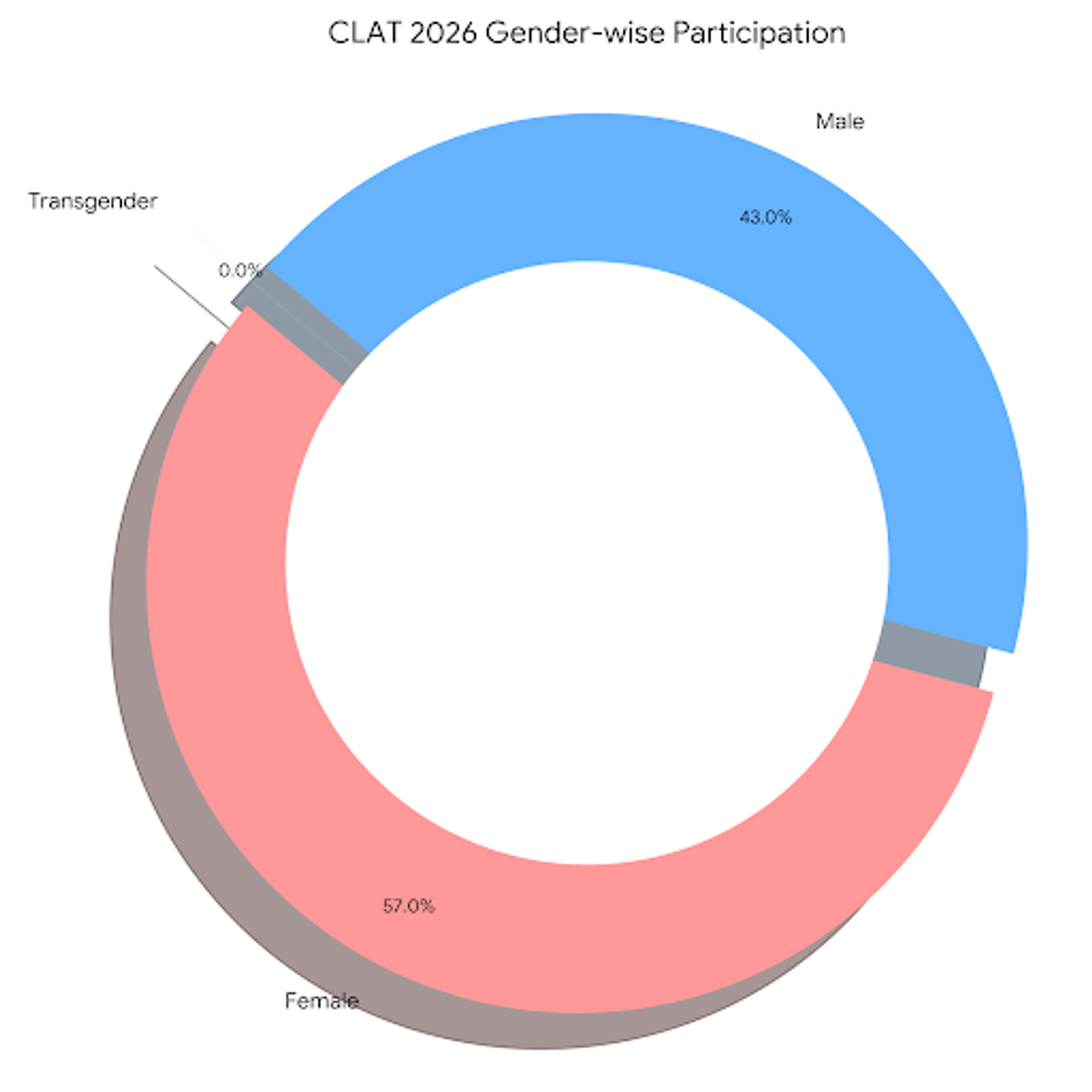 Category-wise Participation