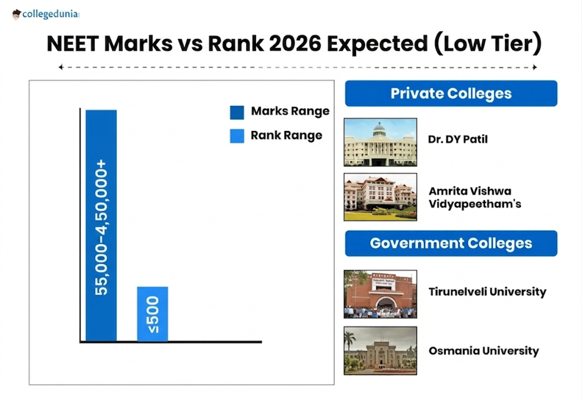 NEET Marks vs Rank 2026 Expected (Low-Tier)