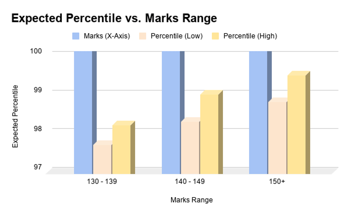 SC/ ST Category Expected Percentile for 130-150 marks on April 16 MHT CET Shift 1, 2026
