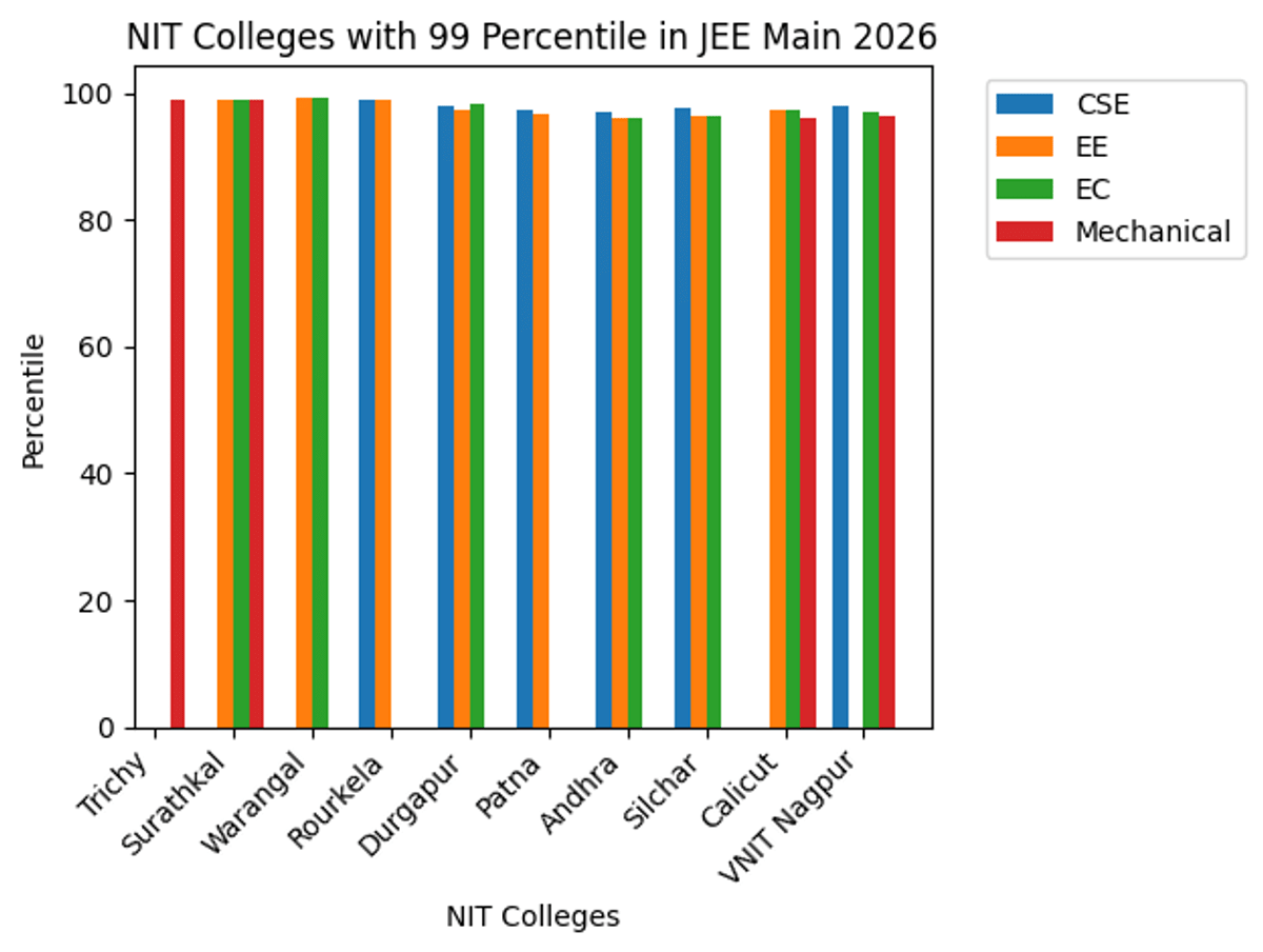 Top NIT Colleges with 99 Percentile in JEE Main 2026
