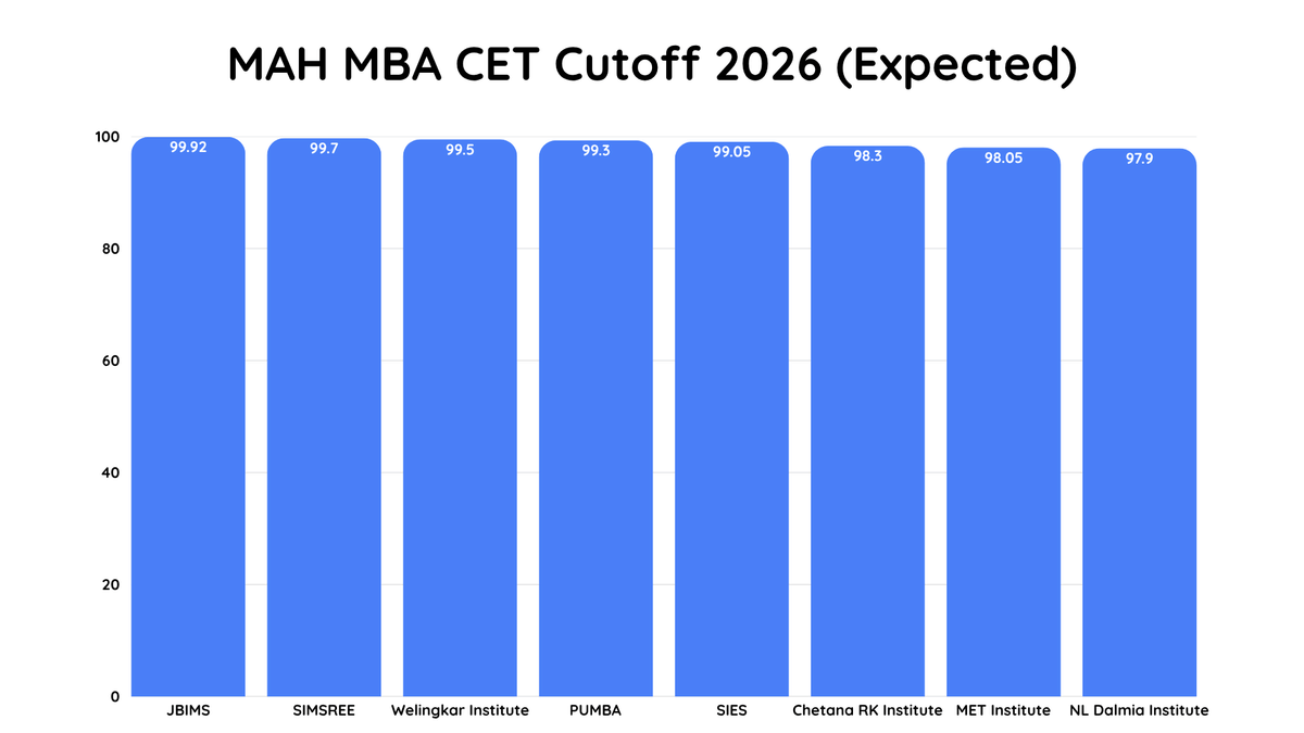 MAH MBA CET Cutoff 2026