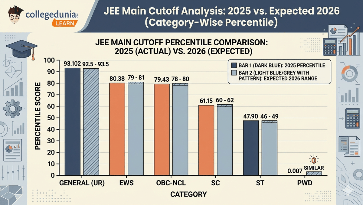 JEE Main Qualifying Cutoff 2026 vs 2025 (Category-Wise)