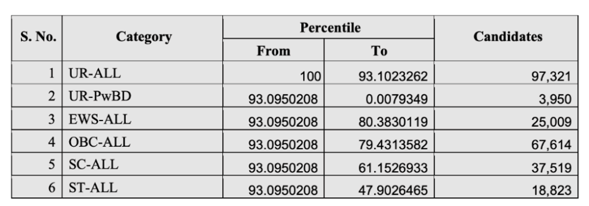 JEE Main 2025 Cutoff as released by NTA Officially.