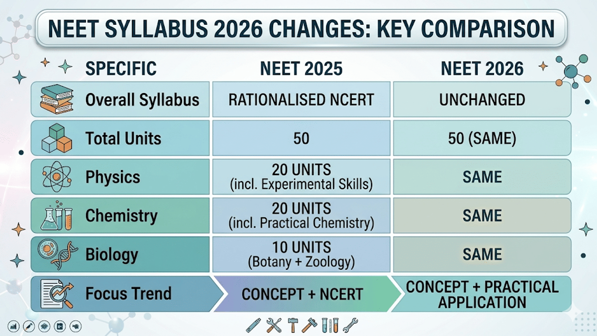 NEET Syllabus 2026 Changes