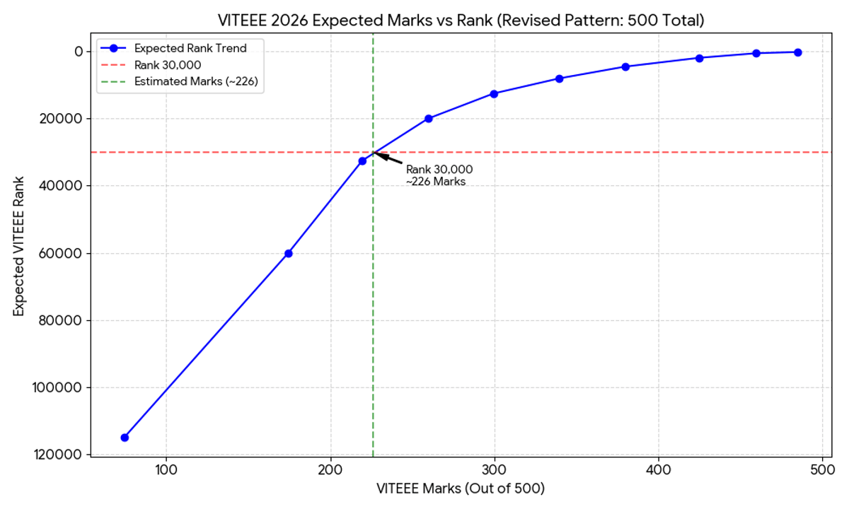 30000 Ranks in VITEEE Marks: Expected Marks