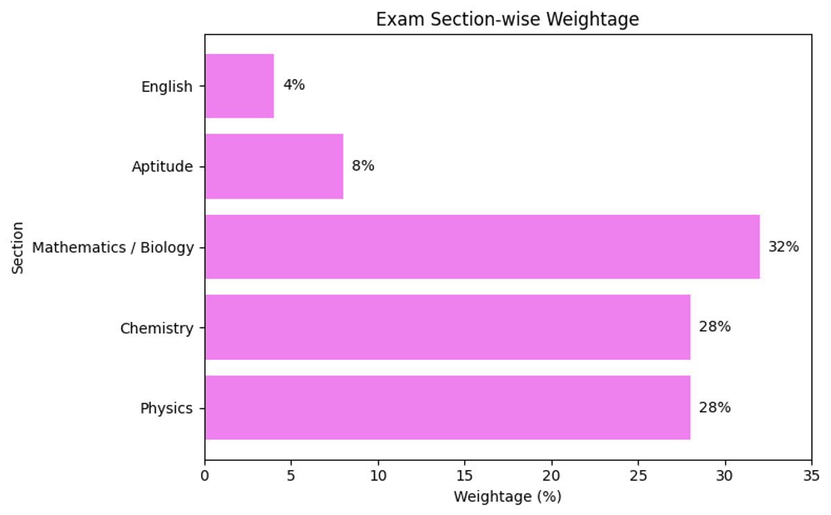 VITEEE Section-Wise Weightage Analysis