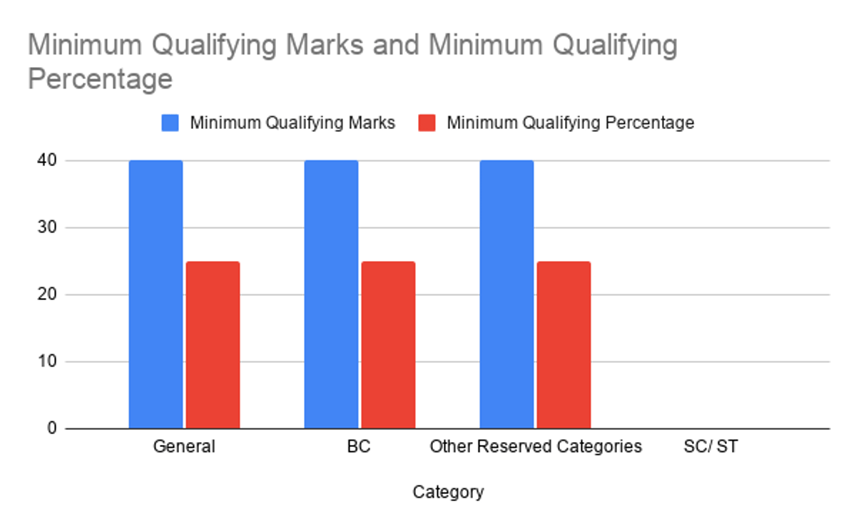 AP EAPCET 2026 Category-wise Minimum Qualifying Marks