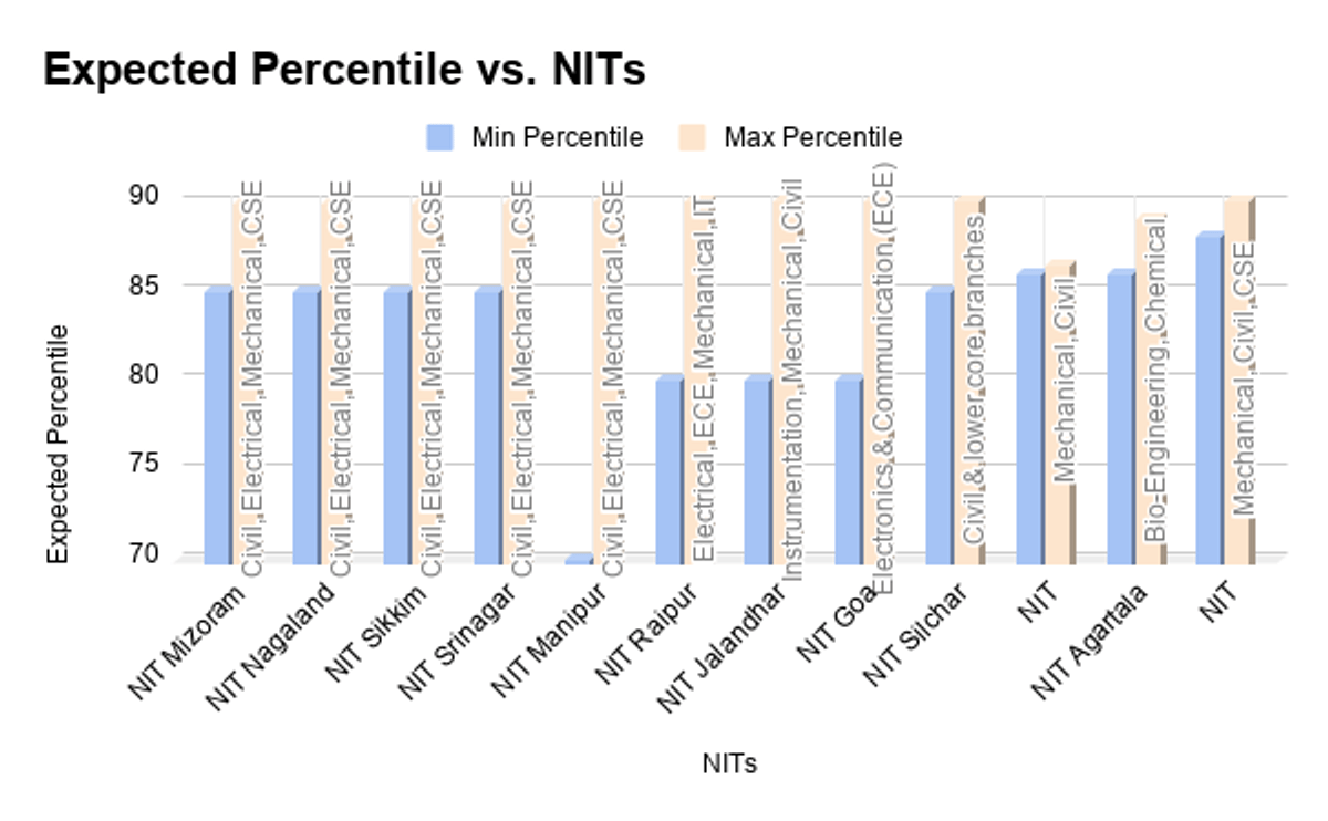 NITs Expected for SC students Under 90 percentile