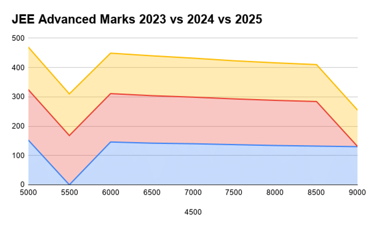 Previous Years Ranking for 150 Marks in JEE Advanced 2023, 2024 & 2025