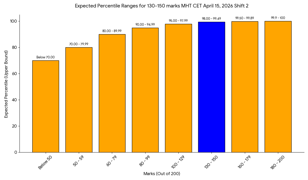 Expected Percentile Ranges for 130-150 marks MHT CET April 15, 2026 Shift 2