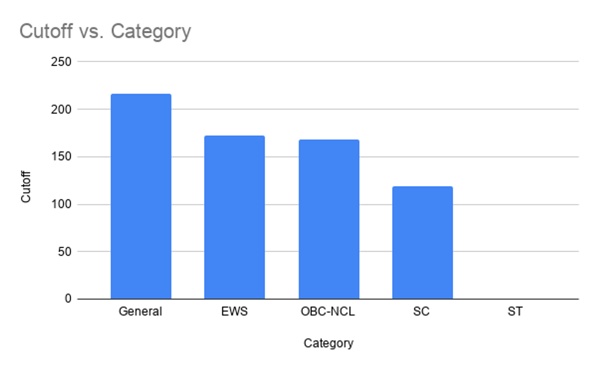 Previous GPAT Cutoff Category-wise 2025