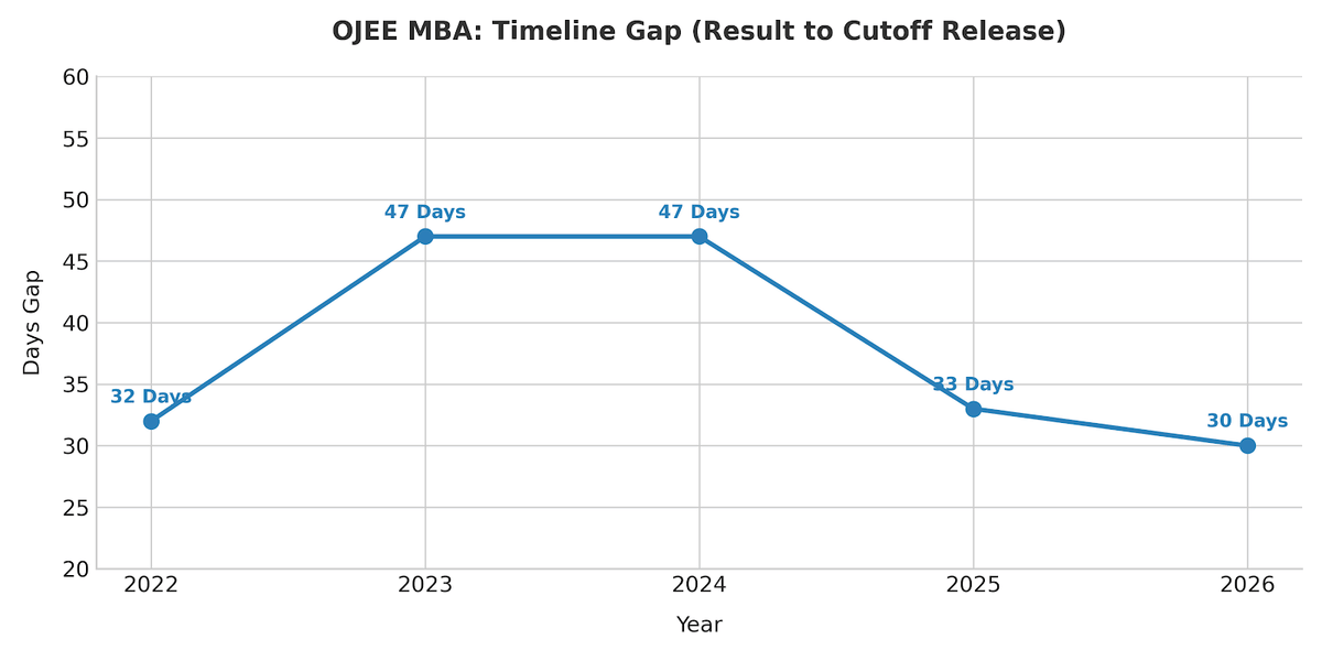 OJEE MBA Cutoff 2026: Last 5 Years’ Release Trend