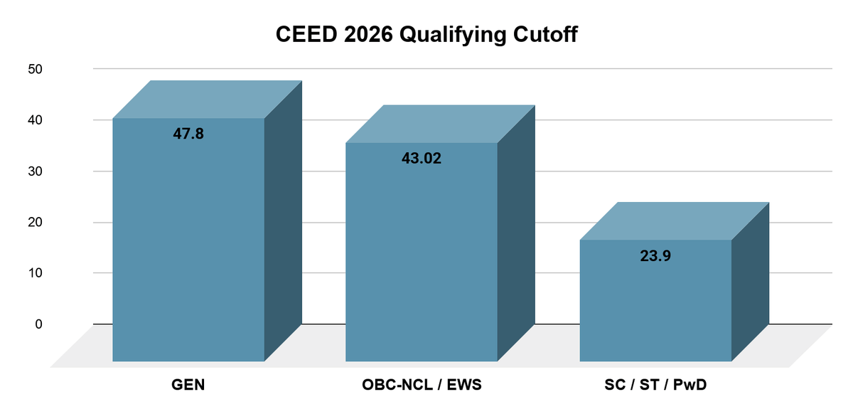 CEED 2026 Qualifying Cutoff