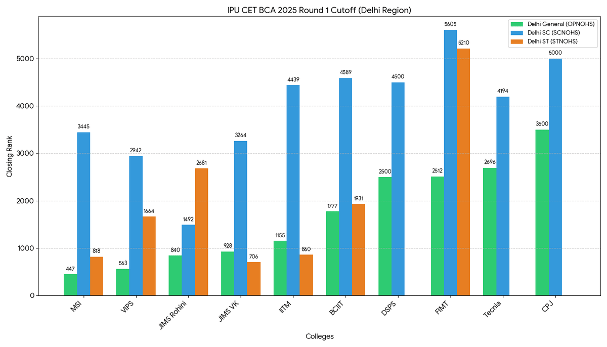 IPU CET BCA Cutoff 2025: Round 1 Cutoff (OPNOHS, SCNOHS, & STNOHS)