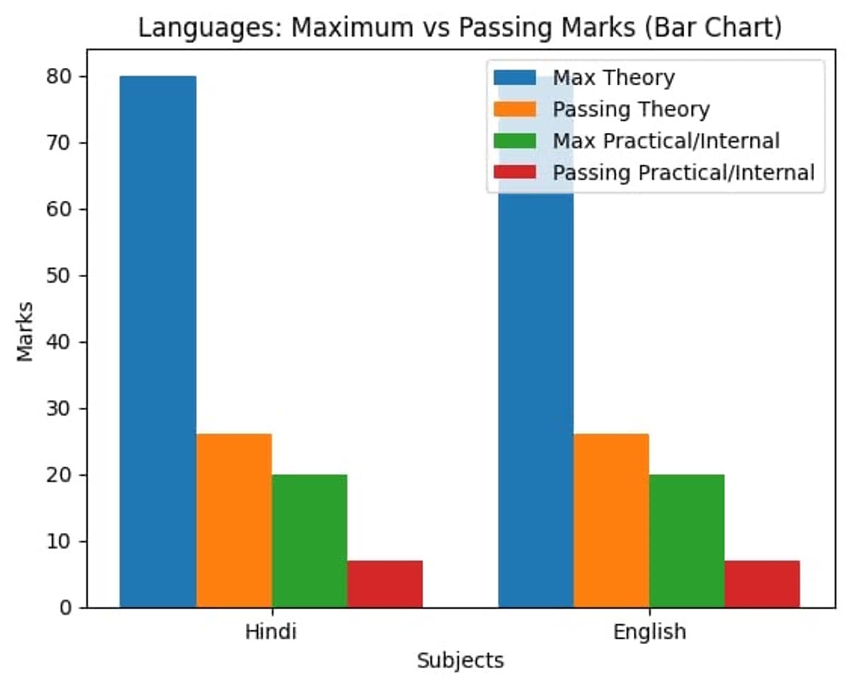 RBSE Language Subjects Minimum Passing Marks Breakdown 