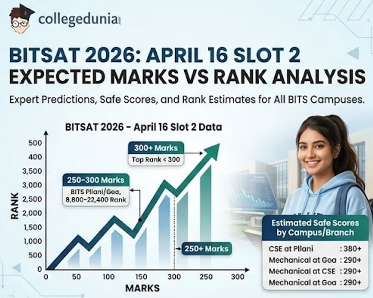 BITSAT 2026 April 16 Slot 2 Expected Marks vs Rank