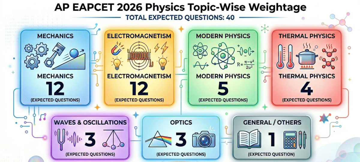 AP EAMCET 2026 Physics Chapter-Wise Weightage