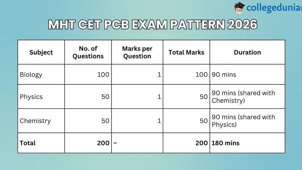 MHT CET 2026 Exam Pattern for PCB Group