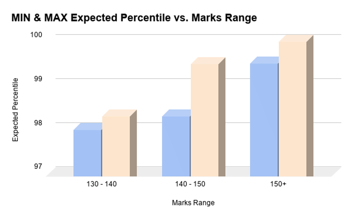 130-150 Marks vs Expected Percentile in April 16 Shift 1, MHT CET 2026