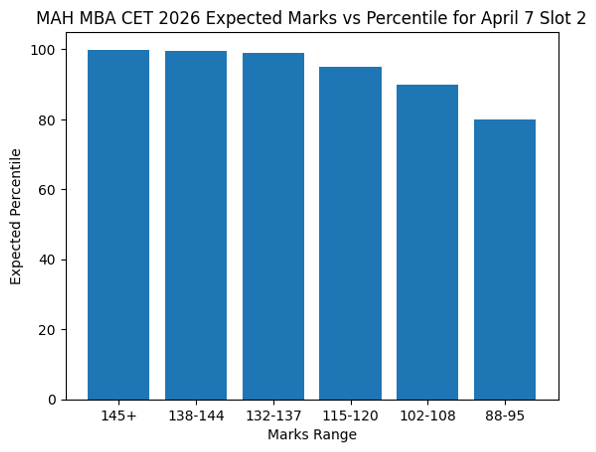 MAH MBA CET 2026 April 7 Slot 2 Expected Marks vs Percentile