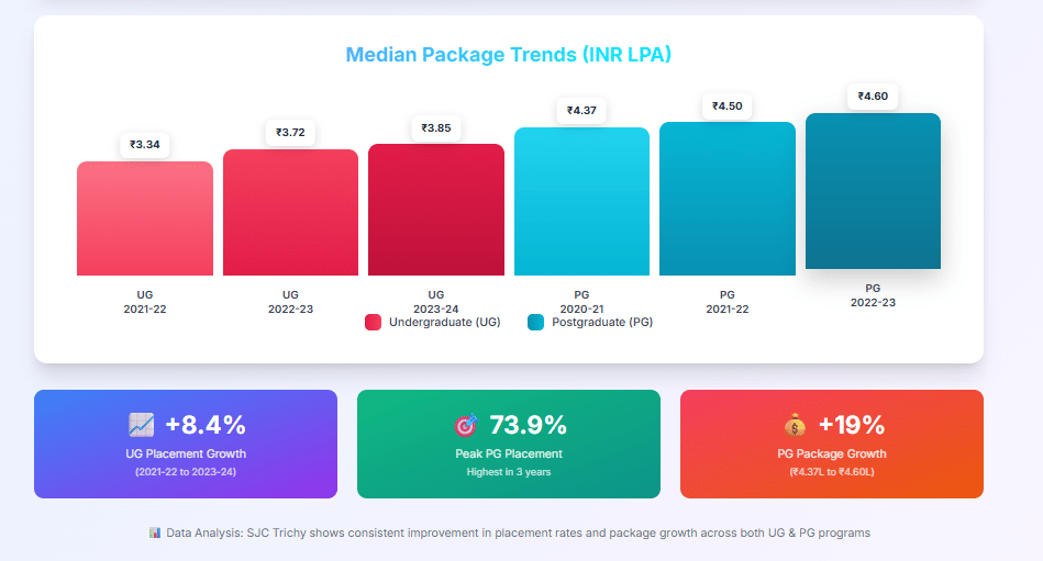 sjc trichy placement graph 2