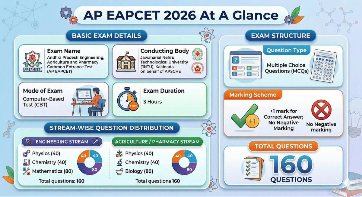 overview of the AP EAPCET exam