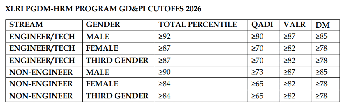 XAT Cutoffs for XLRI BM and HRM in XAT 2026