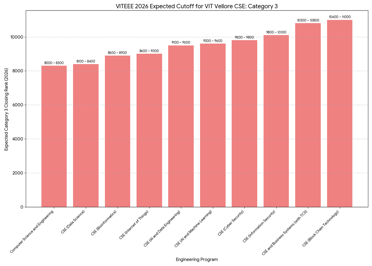 VITEEE 2026 Expected Cutoff for VIT Vellore CSE: Category 3