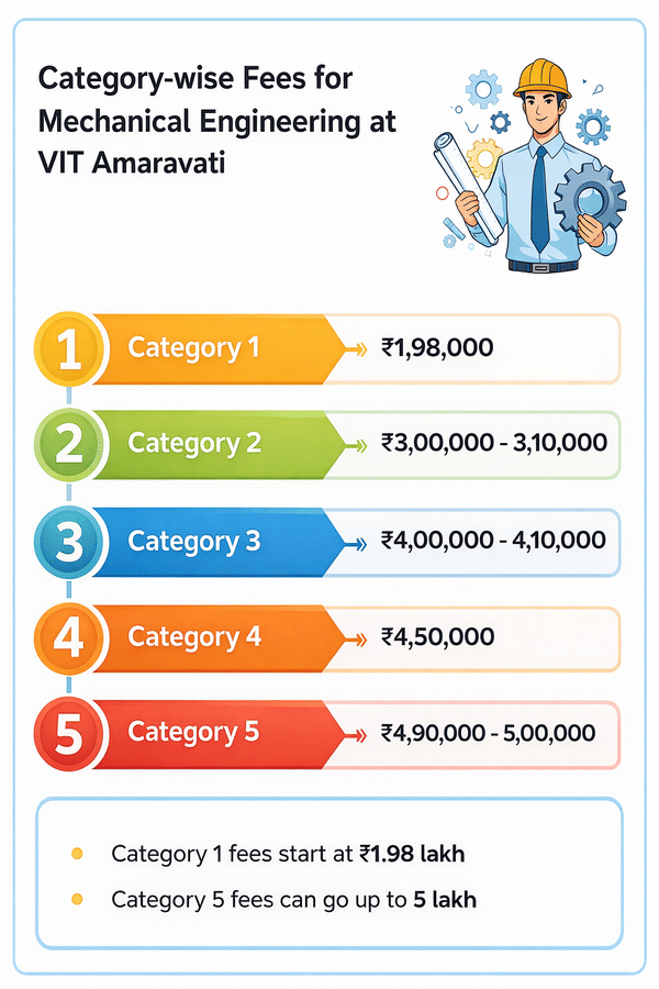 Category-wise Fees for Mechanical Engineering at VIT Amaravati
