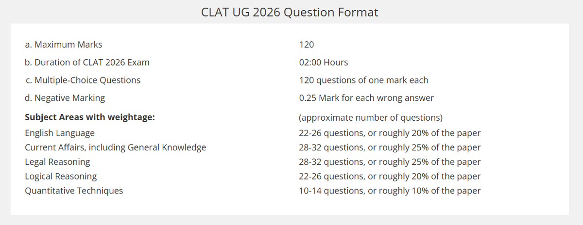 PG-CLAT Exam Pattern: Sectional Breakdown