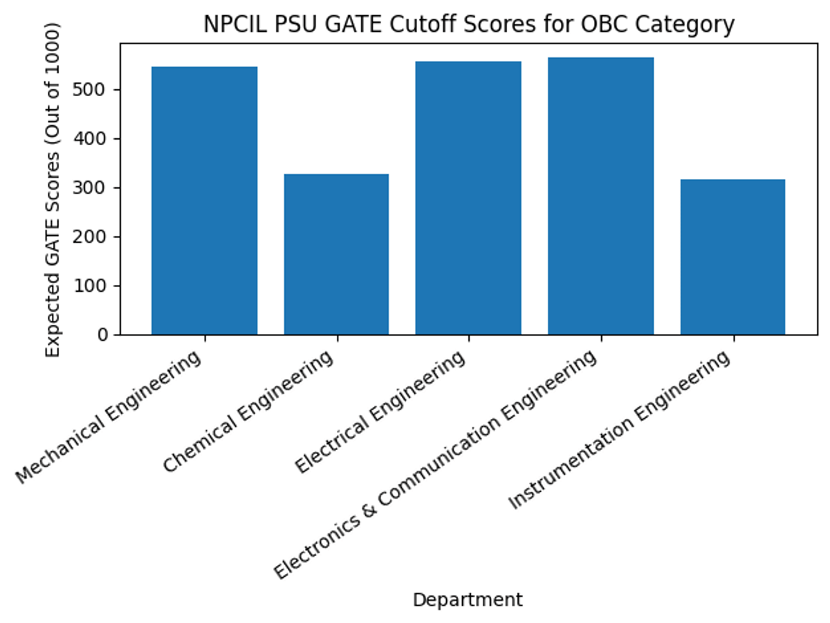 NPCIL PSU GATE Cutoff Scores for OBC Category