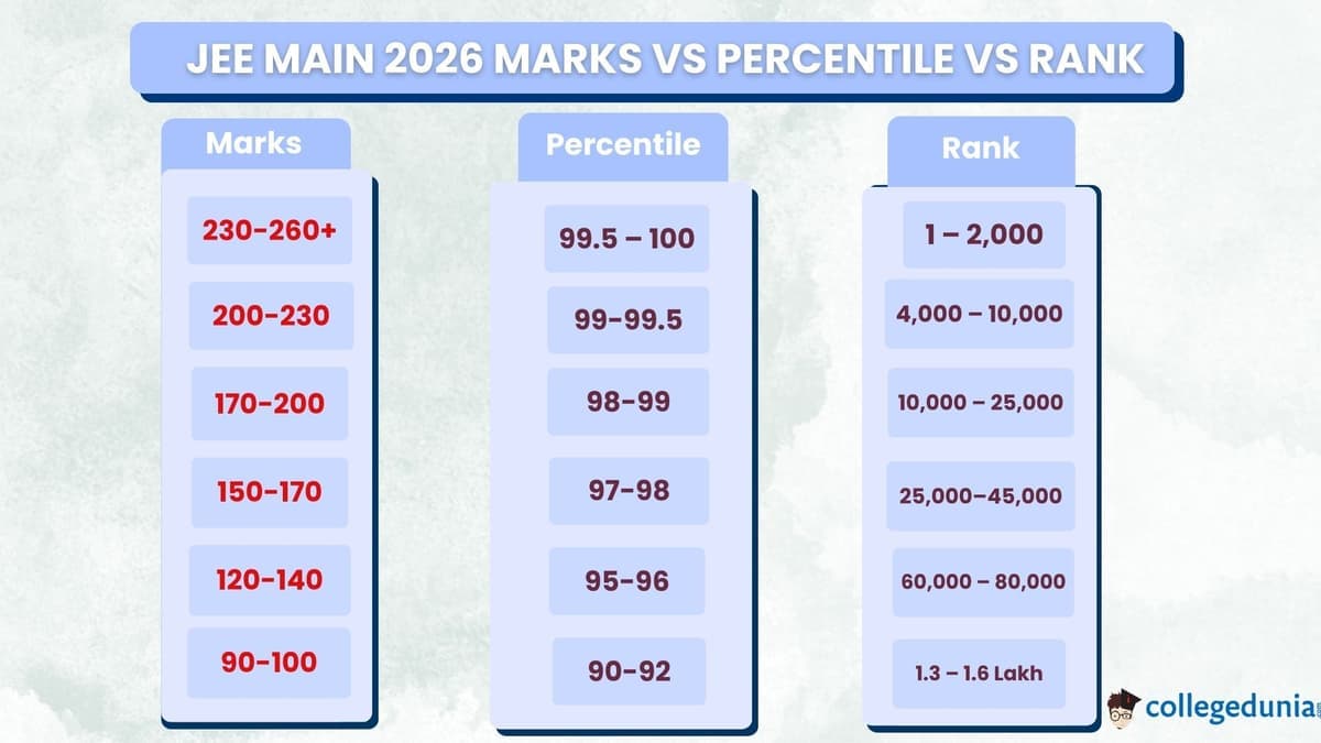 JEE Main Marks vs Percentile vs Rank (Expected)