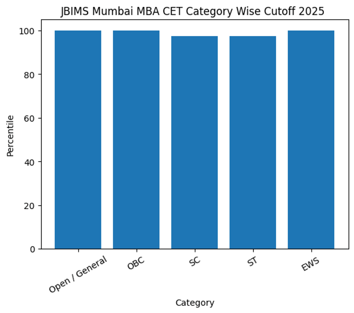 JBIMS Mumbai MBA CET Category Wise Cutoff 2025
