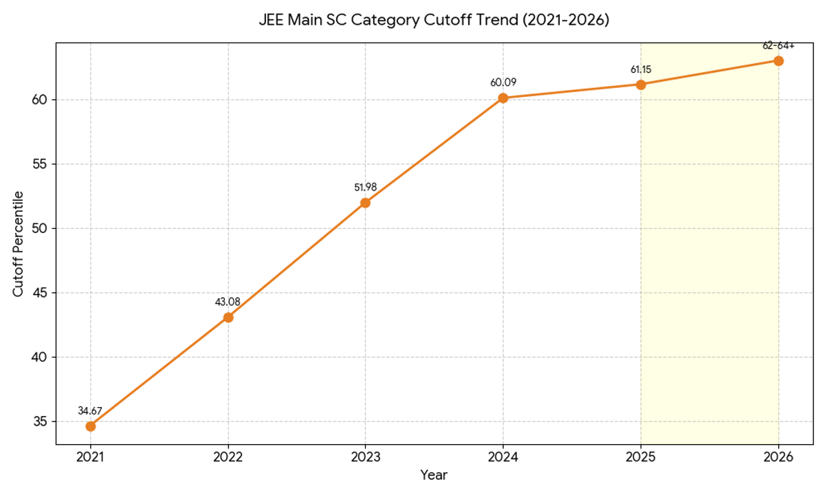 JEE Main 2026 Expected Cutoff Percentile 