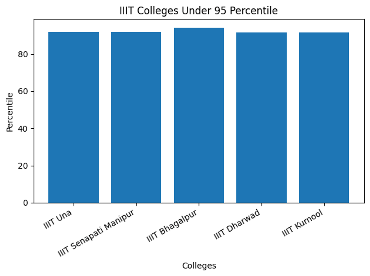IIIT Colleges Under 95 Percentile in JEE Main 2026
