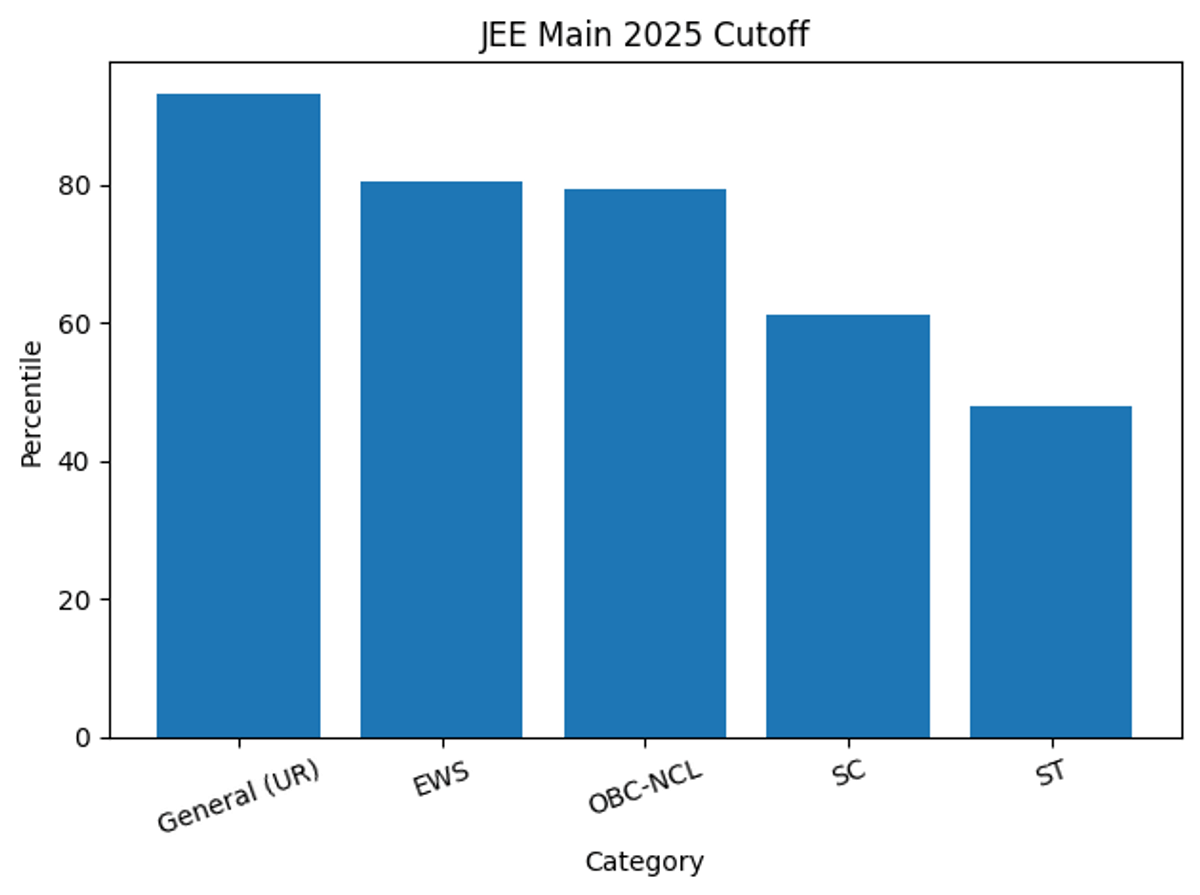 Official JEE Main Cutoff 2025