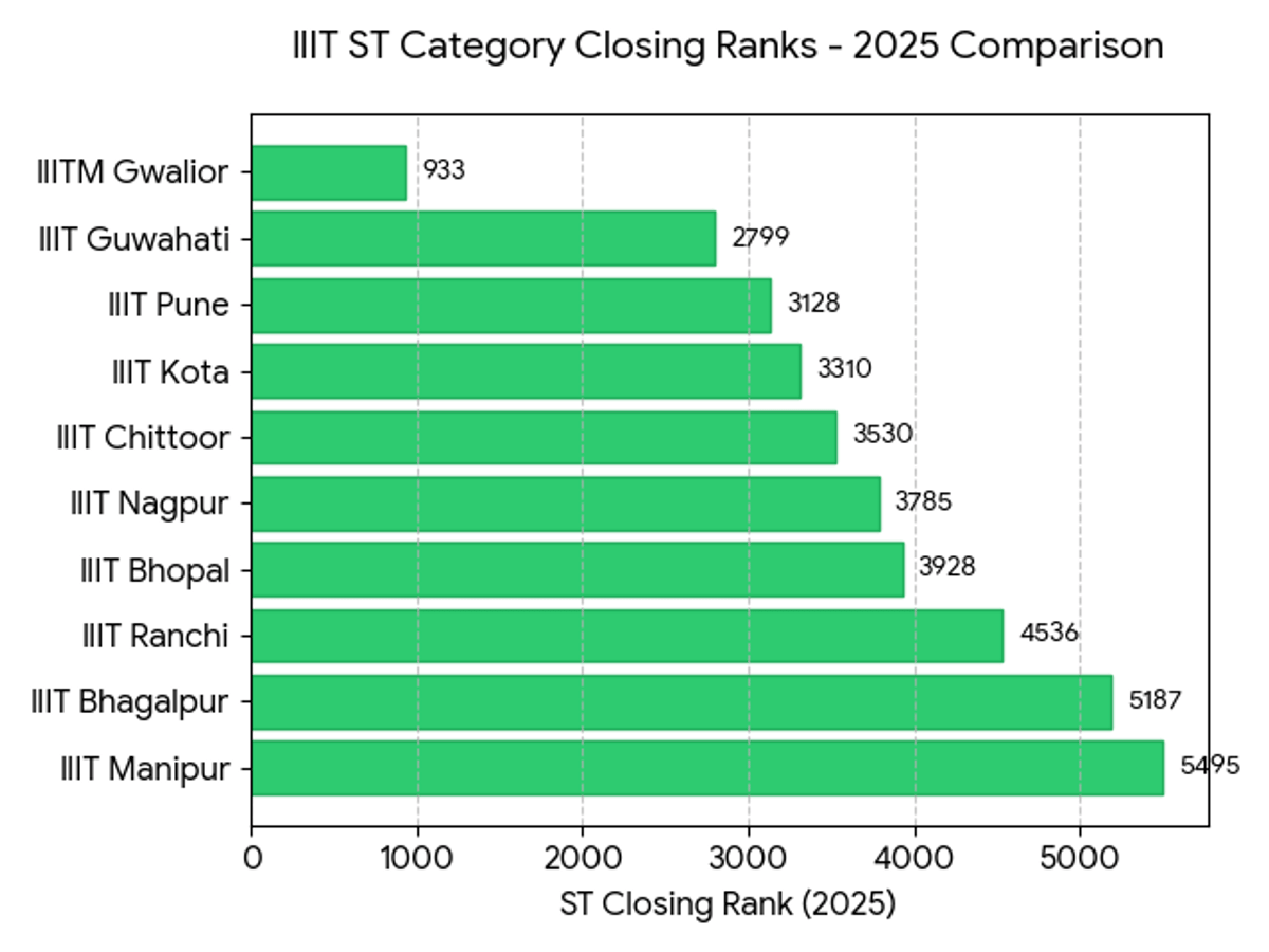 Previous Year Cutoff for Top IIITs